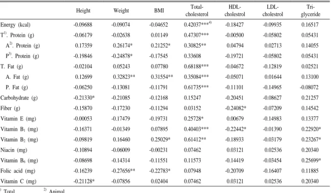 Table 4. Correlation coefficients among blood parameters and energy, nutrient intakes of subjects.