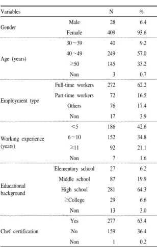 Table 1. General characteristics of respondents.