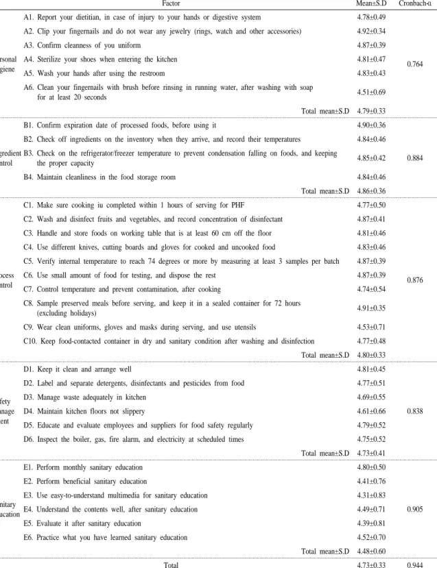 Table 2. Performance of sanitary services evaluated by foodservice employees'.