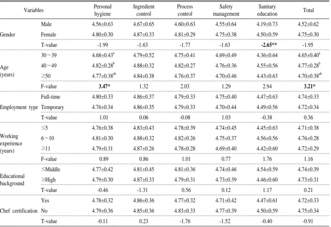 Table 3. Performance of sanitary control evaluated by foodservice employees'.