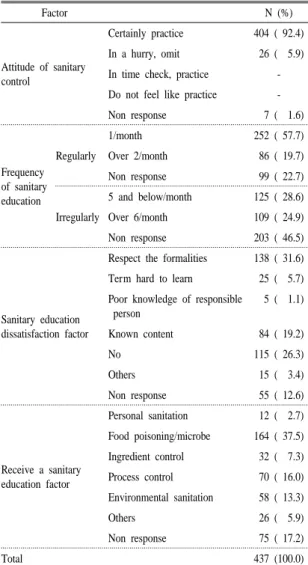 Table 4. Status of sanitation education.