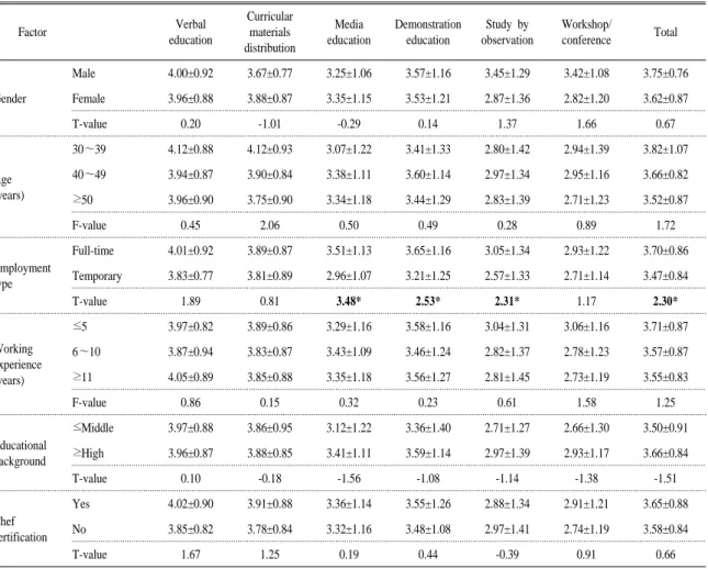Table 6. Effectiveness of learning according to sanitary education medium.