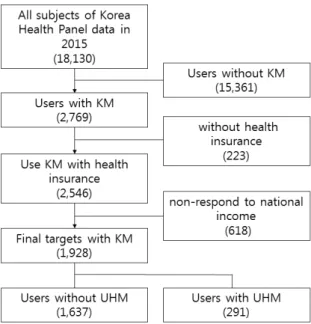 Figure  1.  Flow  chart  of  Subjects  Selection 로 늘어났으나 중복선택할 수 있는 항목 개수는 2개로  줄어들어  한약을  이용하고도  이용하지  않았다고  응답 할  가능성이  있는  한계점이  있다