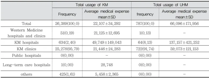 Table  1.  Frequency  and  medical  expenses  of  using  UHM  by  medical  institutions (unit:  visit,  won,  %) Total  usage  of  KM Total  usage  of  UHM 