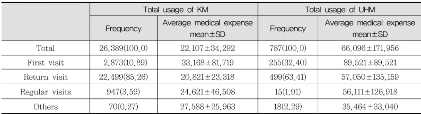 Table  3.  Frequency  and  medical  expenses  of  using  UHM  by  visit  types (unit:  visit,  won,  %)   Total  usage  of  KM Total  usage  of  UHM 
