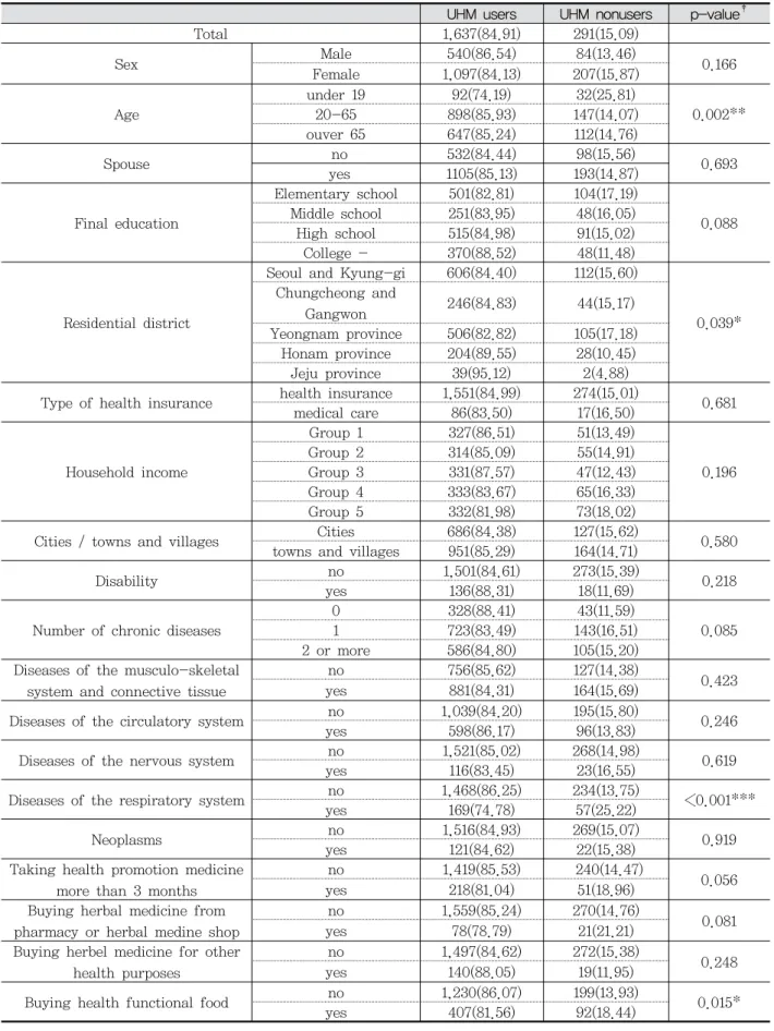 Table  5.  The  characteristics  of  users  and  nonusers  of  UHM  from  KM  outpatients †