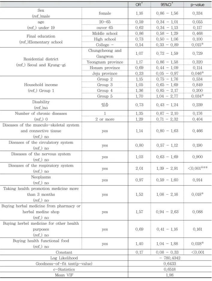 Table  6.  The  results  of  logistic  regression  analysis  of  factors  by  using  UHM  from  KM  outpatients † OR ‡ 95%CI ‡ p-value Sex (ref.)male female 1.16 0.86  -  1.56 0.334 age (ref.)  under  19 20-65 0.59 0.34  -  1.01 0.055ouver  650.620.34  -  