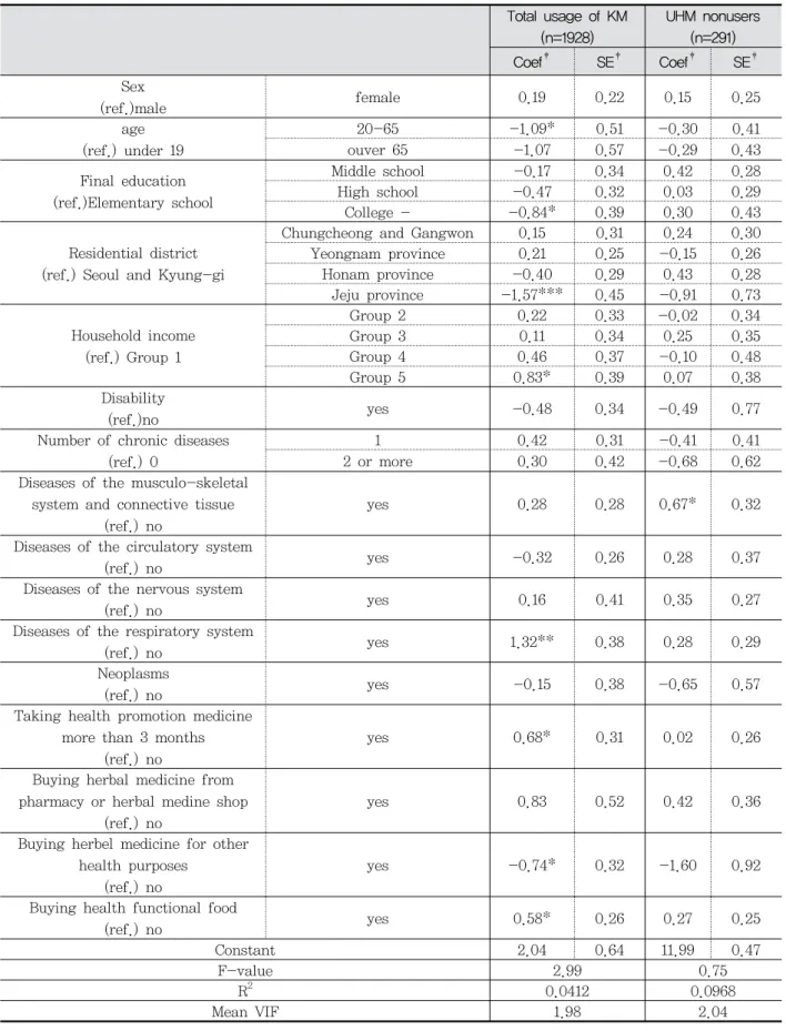 Table  7.  The  results  of  multivariable  regression  analysis  of  factors  by  using  UHM  from  KM  outpatients † Total  usage  of  KM (n=1928) UHM  nonusers(n=291) Coef ‡ SE ‡ Coef ‡ SE ‡ Sex (ref.)male female 0.19 0.22 0.15 0.25 age (ref.)  under  1