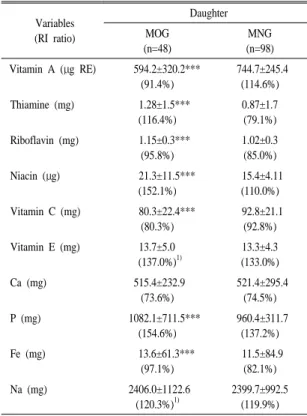 Table 4. Macro-nutrients intakes of daughter according to  mother's obesity.Variables DaughterMOG(n=48) MNG (n=98)HSG1)PSG2)HG3)   15 (10.3)*** 21 (14.4)*   12 ( 8.2)*** 47 (32.2)28 (19.2)23 (15.7)Total48 (32.9)98 (67.1)