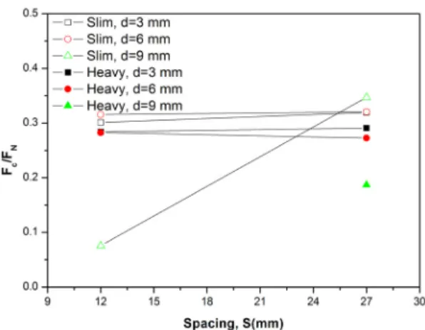 Fig. 17. Variation in mean cutting force to mean normal  force ratios at different penetration depths