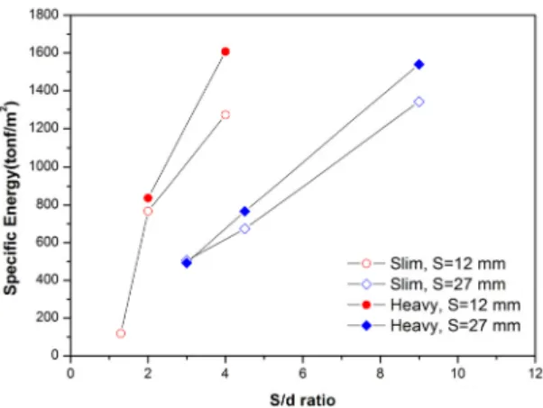 Fig. 18. Variation in specific energy at different S/d ratios 에서 S/d비가 3일 때 최소 비에너지가 나타났다
