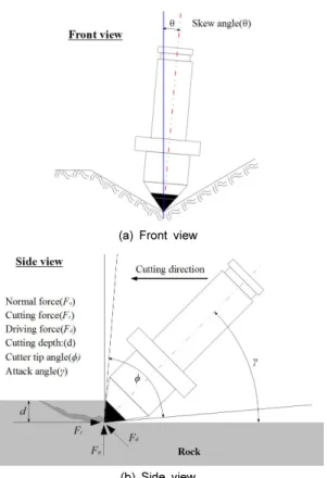 Fig. 4. Cutting geometry of conical picks