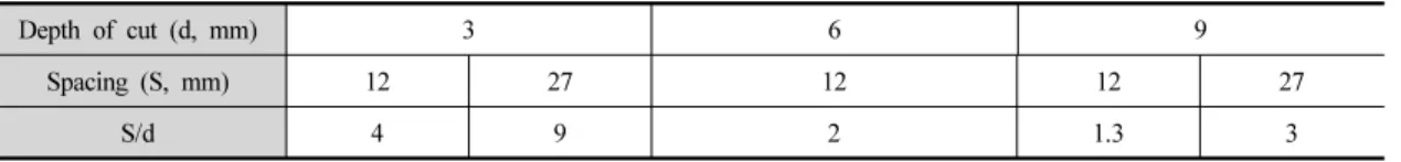 Table 5. Test matrix for linear cutting tests (Attack angle 55°, Skew angle 6°)