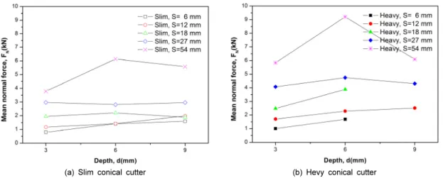 Fig. 10. Variation in mean cutting force to mean normal force ratios at different penetration depths
