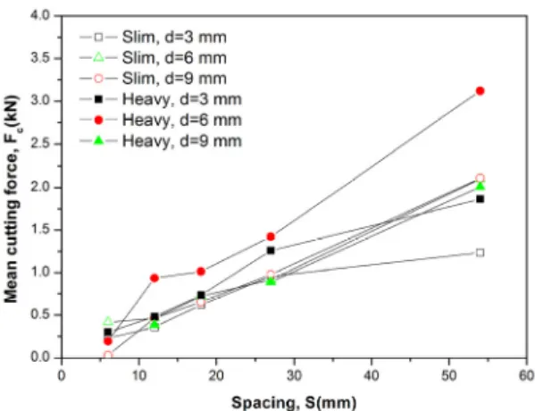 Fig. 12. Variation in mean cutting force at different cutter  spacings
