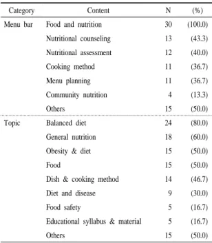 Table 2. Topics provided by nutrition education web sites.