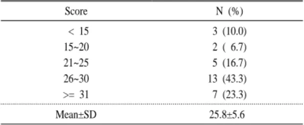 Table 7. Distribution of total scores based on ALA web site checklist.