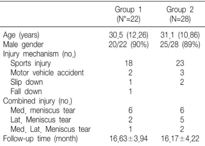 Table  1.  Patient  Demographics  and  Perioperative  Data Group  1 Group  2