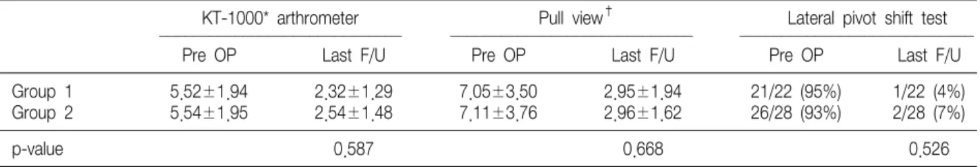 Table  2.  Outcome  Analysis  according  to  Stability  Results