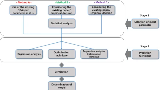 Fig. 1. Classification system for prediction models of TBM performance  (4)여기서, 은 작용된 커터 당 추력으로 로 표현되며, 는 을 으로 나눈 값으로 단위는 을  사용한다