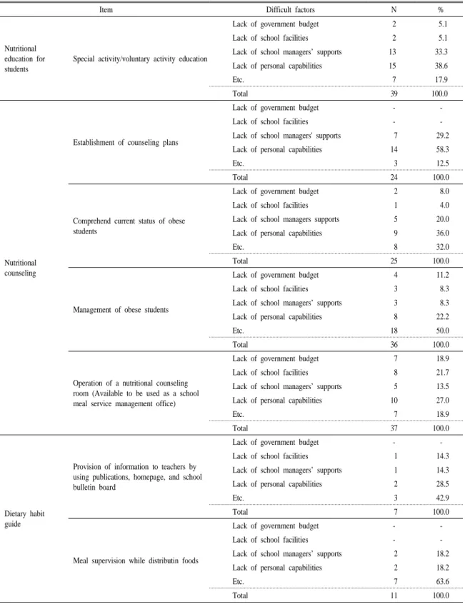 Table 5. Difficult factors for nutrition teachers' effective work  performances (continued).