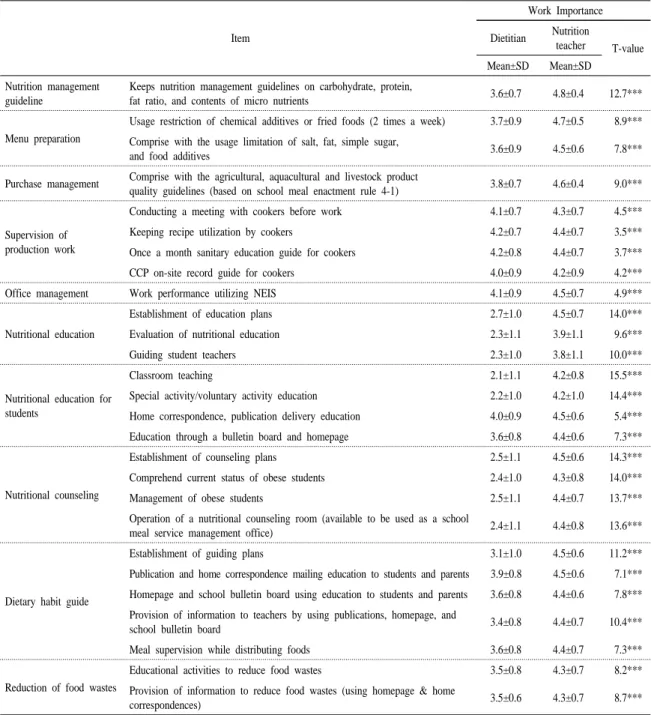 Table 3. Work importance change after the transposition of dietitians to nutrition teachers.