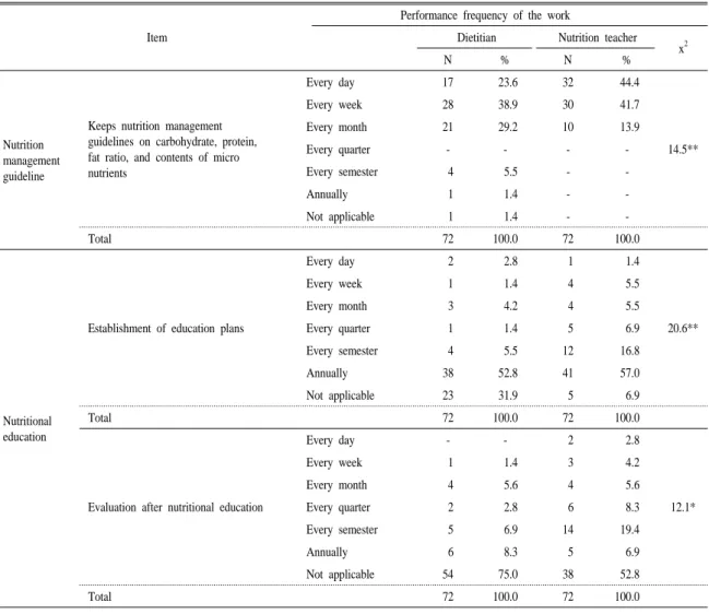 Table 4. Change of work performance frequency after the transposition of dietitians to nutrition teachers.