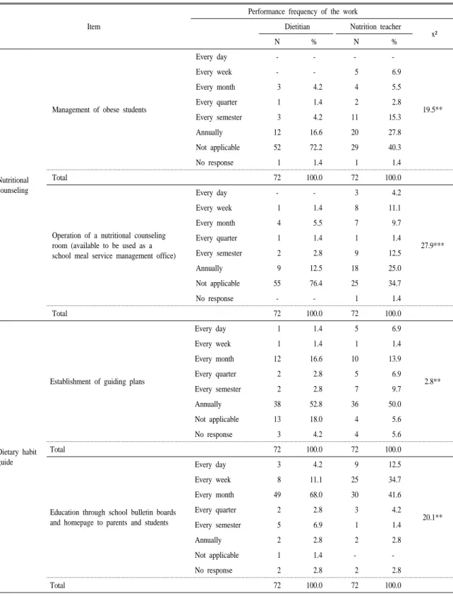 Table 4. Change of work performance frequency after the transposition of dietitians to nutrition teachers (continued).