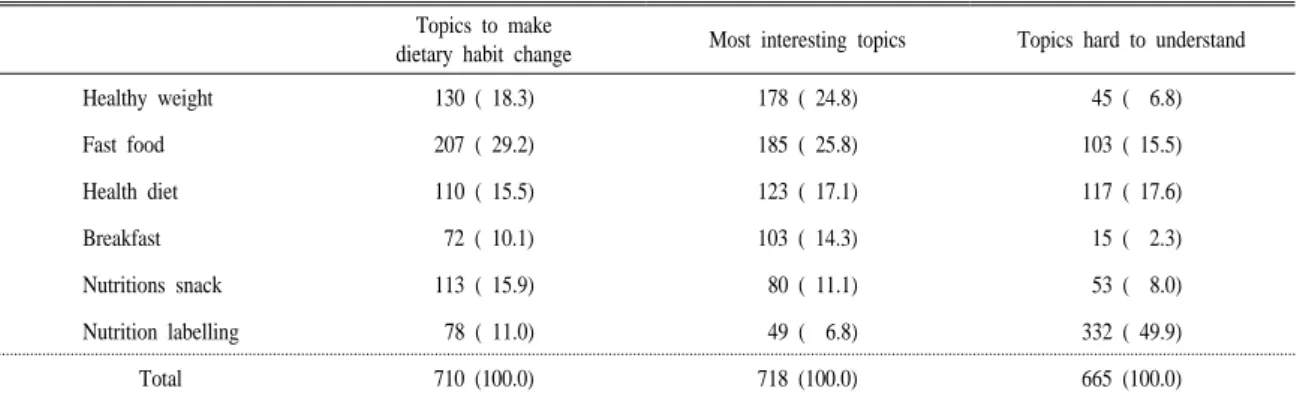 Table 9. The helpful topics to change the dietary habits.