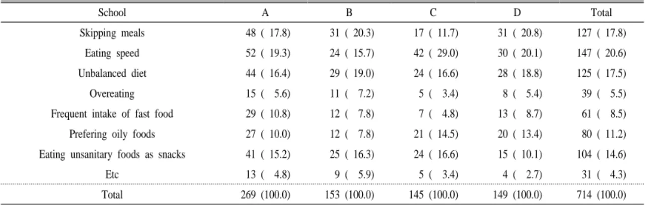 Table 10. Dietary habits to be corrected.