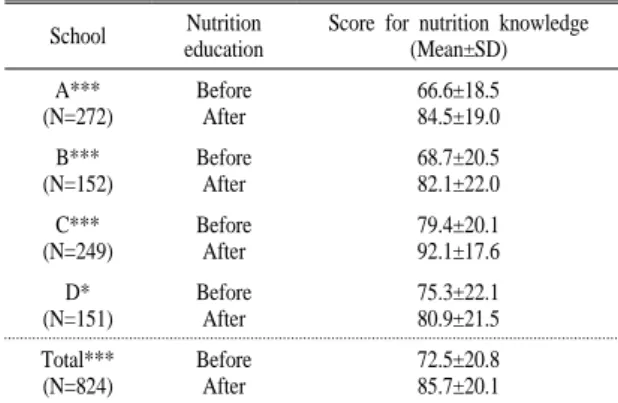 Table 1. Changes in total score for nutrition knowledge before  and after the nutrition education program.