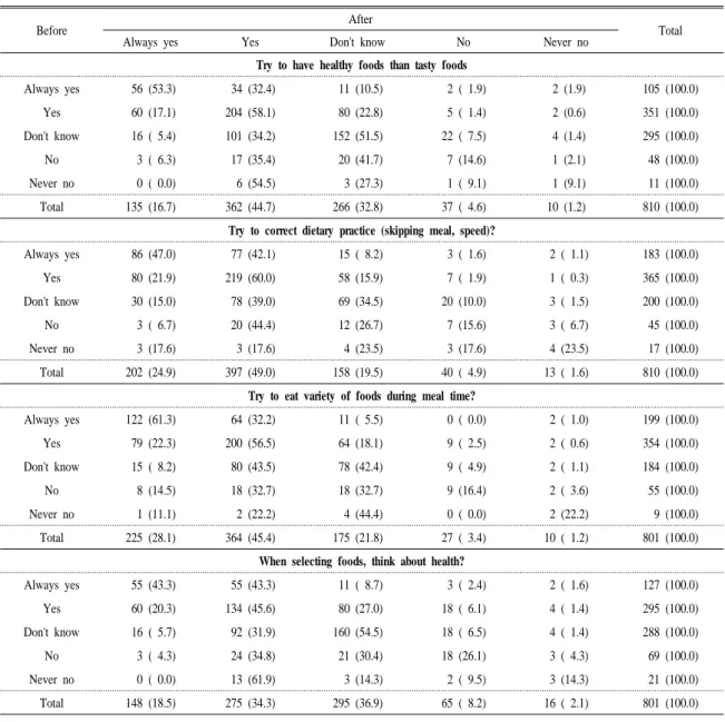 Table 2. Frequency of answers for dietary attitude before and after the nutrition education  program.