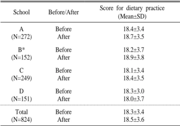 Table 3. Changes in total score for dietary practice before  and after the nutrition education program.