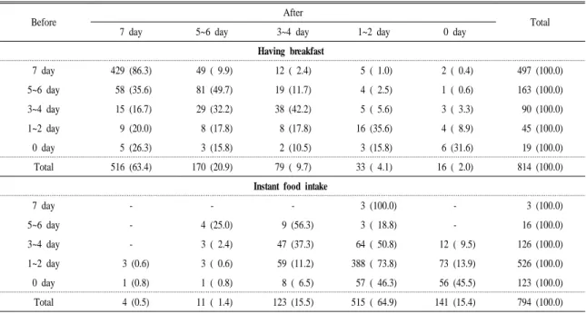 Table 4. Frequency of having breakfast and instant food intake before and after the nutrition education program.