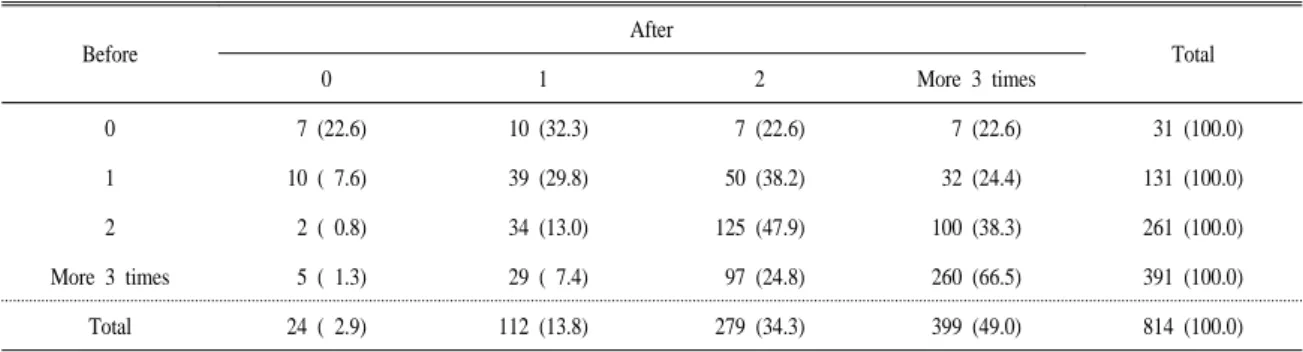 Table 5. Changes in frequency of vegetable intake per day before and after the nutrition education  program.