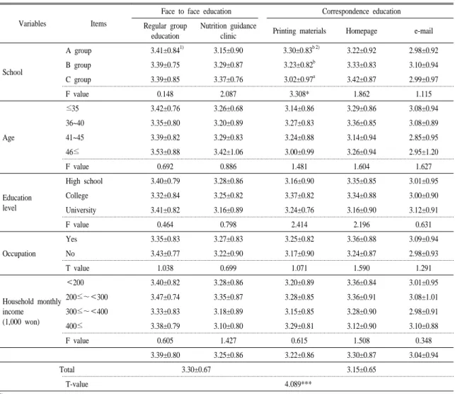 Table 7. Recognition of effective nutrition education method.