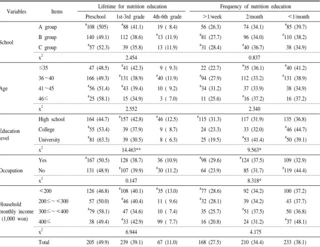 Table 2. Life time and frequency for nutrition education.