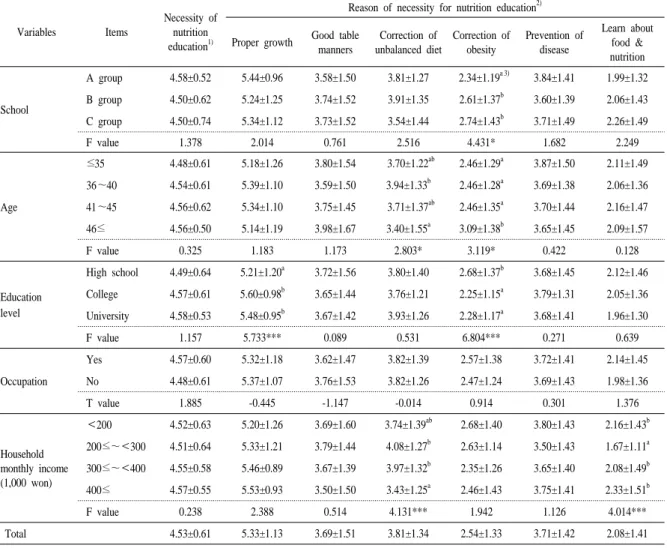 Table 4. Necessity and reason for nutrition education.