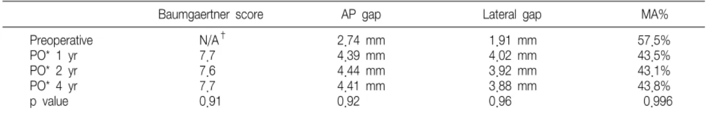 Table  2.  Baumgaertner  Score,  AP  Gap,  Lateral  Gap,  and  MA%  in  Patients  with  Follow-up  for  More  Than  4  Years
