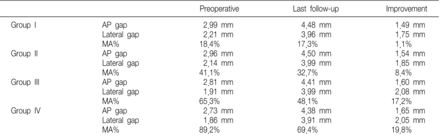 Table  3.  AP  Gap,  Lateral  Gap,  and  Mechanical  Axis  Percentage  (MA%)  according  to  Preoperative  MA%