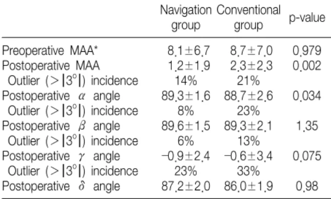 Table  2.  Radiologic  Measurments  Such  as  Mechanical  Axis  Angle,  Alpha  (α)  Angle,  Beta  (β)  Angle,  Gamma  (γ)  Angle  and  Delta  (δ)  Angle  in  Navigation  and  Conventional  Group