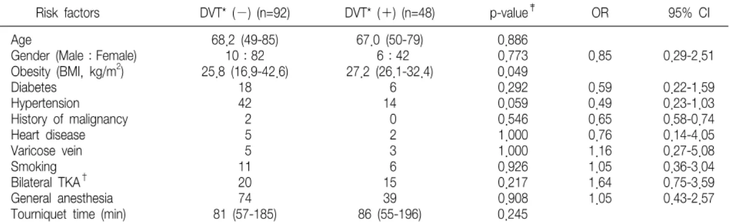 Table  2.  General  Risk  Factors  of  Venous  Thromboembolism  after  Total  Knee  Arthroplasty