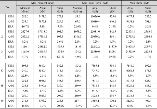 Table 11. Maximum sectional forces by ANN and FEM analysis for verification
