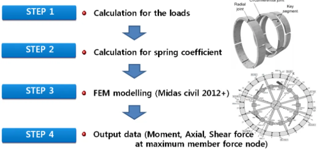 Fig. 2. FEM analyzing flow for 2 ring beam-spring model라이닝 최적단면 설계모듈 등 세 개의 모듈로 구성되어 있으며,  각 모듈에 대한 상세한 설명은 다음 절에 기술하였다