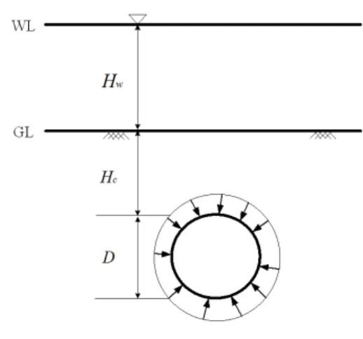 Table 2. Load combination factor (KCI, 2012)
