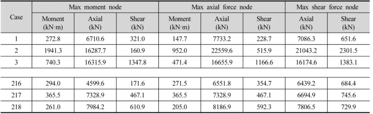 Table 5. Maximum sectional member forces by FEM analysis