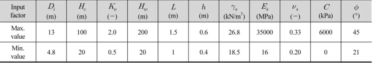 Table 8. Range of design variables considered