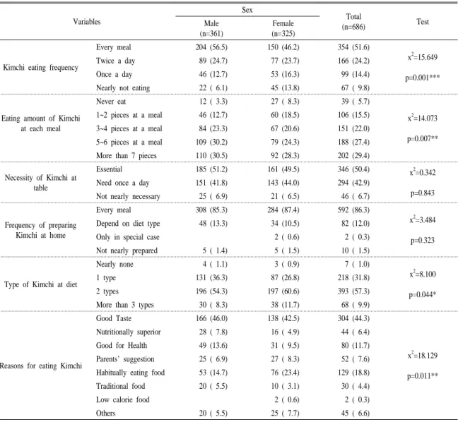 Table 3. Frequency of Kimchi eating, amount and reasons for eating Kimchi.