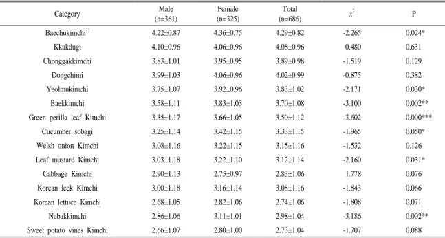Table 9. Comparison of preference for Kimchi between male and female students.
