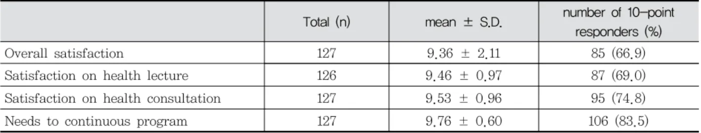 Table  4.  Satisfaction  on  senior  center  visiting  Korean  Medicine  doctor  program